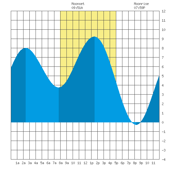Kalaloch tide chart for Thursday, January 20, 2022