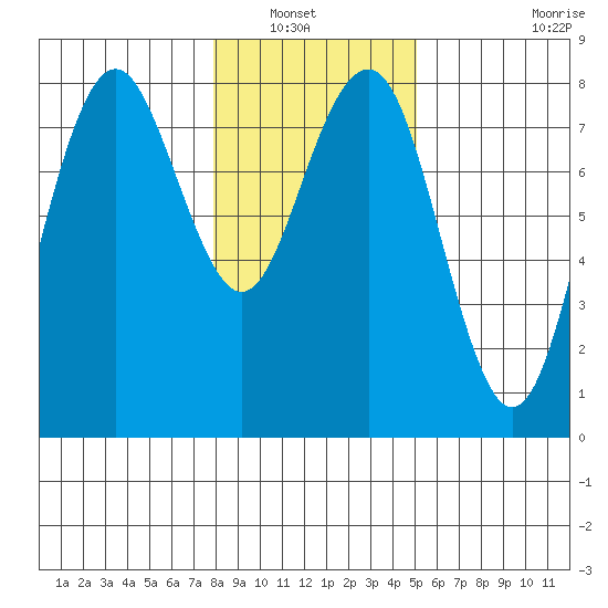 Kalaloch tide chart for Saturday, January 22, 2022