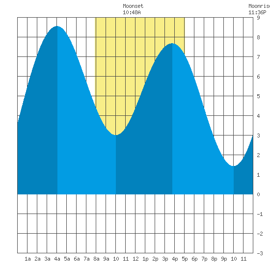 Kalaloch tide chart for Sunday, January 23, 2022