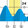 Kalaloch tide chart for Monday, January 24, 2022