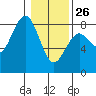 Kalaloch tide chart for Wednesday, January 26, 2022