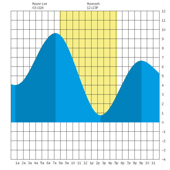 Kalaloch tide chart for Thursday, January 27, 2022