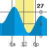 Kalaloch tide chart for Thursday, January 27, 2022