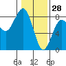 Kalaloch tide chart for Friday, January 28, 2022