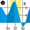Kalaloch tide chart for Sunday, January 2, 2022