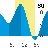 Kalaloch tide chart for Sunday, January 30, 2022
