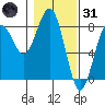 Kalaloch tide chart for Monday, January 31, 2022