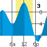 Kalaloch tide chart for Monday, January 3, 2022