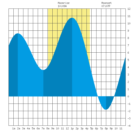 Kalaloch tide chart for Tuesday, January 4, 2022