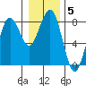 Kalaloch tide chart for Wednesday, January 5, 2022
