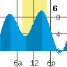 Kalaloch tide chart for Thursday, January 6, 2022