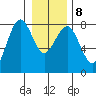 Kalaloch tide chart for Saturday, January 8, 2022