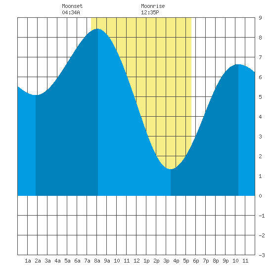 Kalaloch tide chart for Friday, February 11, 2022