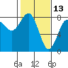 Kalaloch tide chart for Sunday, February 13, 2022