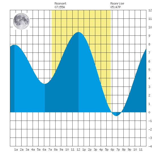 Kalaloch tide chart for Wednesday, February 16, 2022
