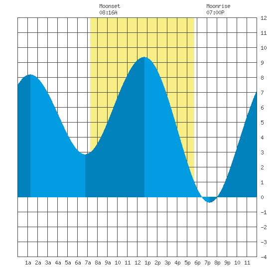 Kalaloch tide chart for Thursday, February 17, 2022