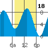 Kalaloch tide chart for Friday, February 18, 2022