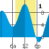 Kalaloch tide chart for Tuesday, February 1, 2022