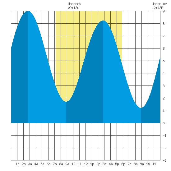 Kalaloch tide chart for Sunday, February 20, 2022