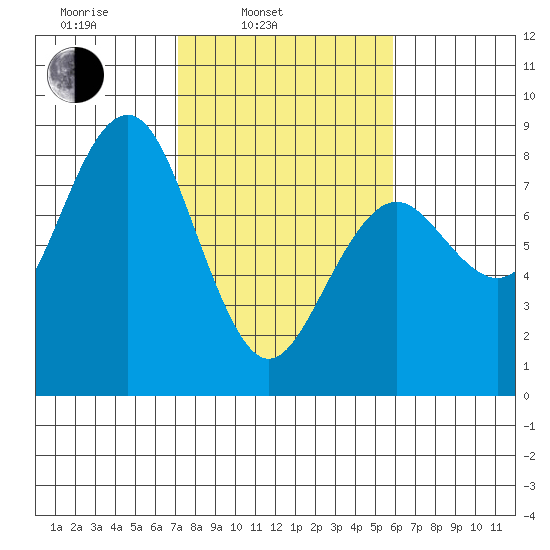 Kalaloch tide chart for Wednesday, February 23, 2022