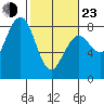 Kalaloch tide chart for Wednesday, February 23, 2022