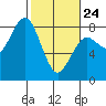 Kalaloch tide chart for Thursday, February 24, 2022