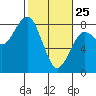 Kalaloch tide chart for Friday, February 25, 2022