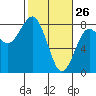 Kalaloch tide chart for Saturday, February 26, 2022