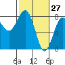Kalaloch tide chart for Sunday, February 27, 2022