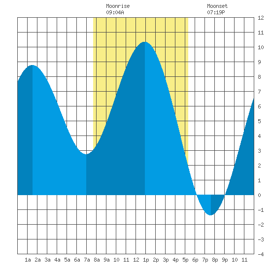 Kalaloch tide chart for Wednesday, February 2, 2022