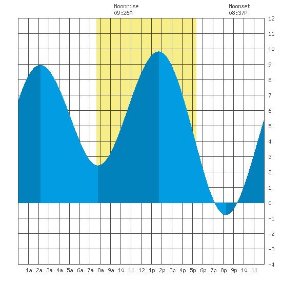 Kalaloch tide chart for Thursday, February 3, 2022