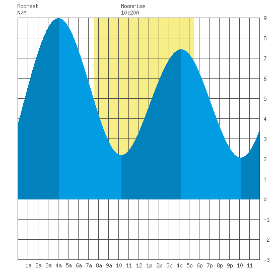 Kalaloch tide chart for Sunday, February 6, 2022