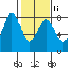 Kalaloch tide chart for Sunday, February 6, 2022