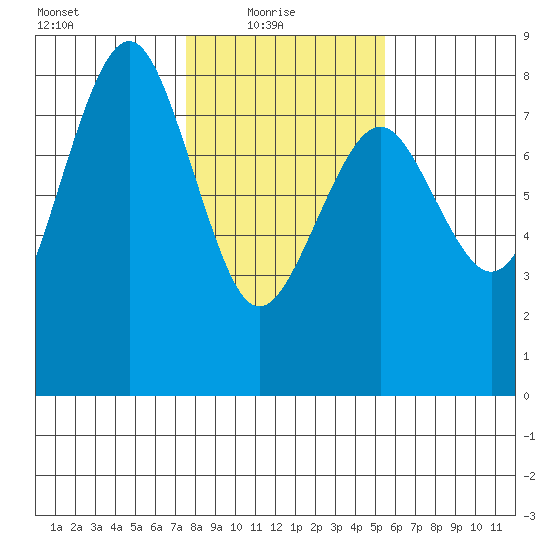 Kalaloch tide chart for Monday, February 7, 2022