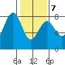 Kalaloch tide chart for Monday, February 7, 2022