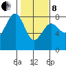 Kalaloch tide chart for Tuesday, February 8, 2022