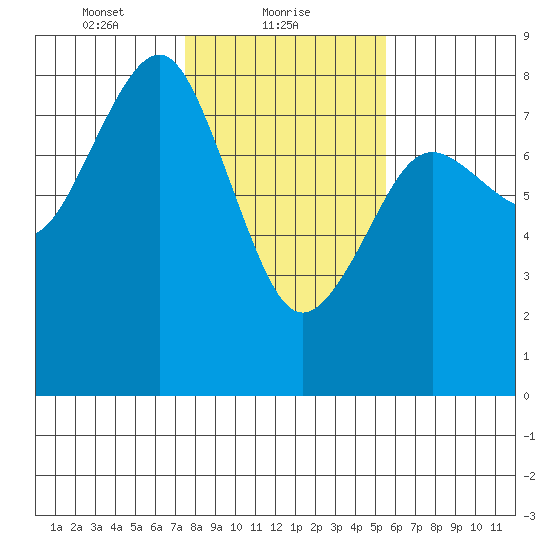 Kalaloch tide chart for Wednesday, February 9, 2022