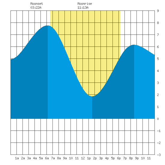 Kalaloch tide chart for Friday, March 11, 2022