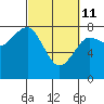 Kalaloch tide chart for Friday, March 11, 2022