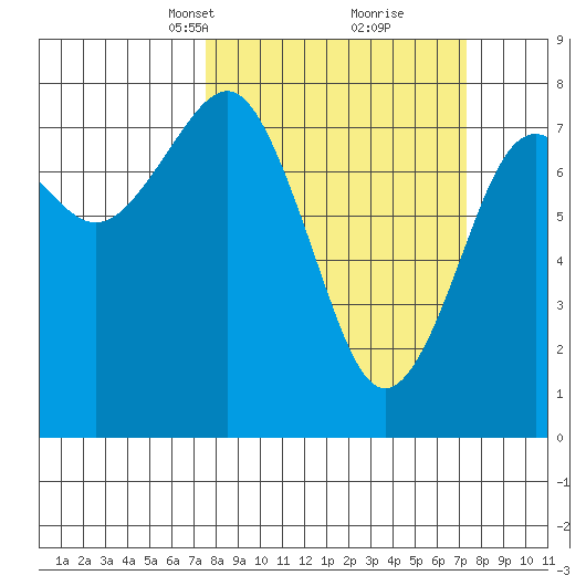 Kalaloch tide chart for Sunday, March 13, 2022