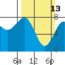 Kalaloch tide chart for Sunday, March 13, 2022