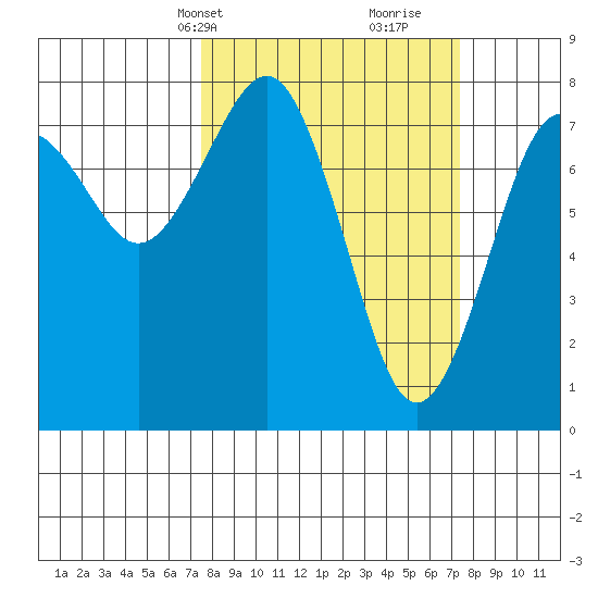 Kalaloch tide chart for Monday, March 14, 2022