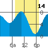 Kalaloch tide chart for Monday, March 14, 2022