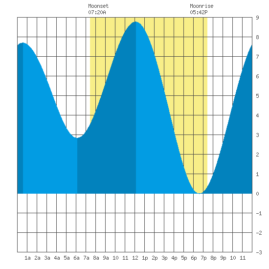 Kalaloch tide chart for Wednesday, March 16, 2022