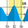 Kalaloch tide chart for Wednesday, March 16, 2022