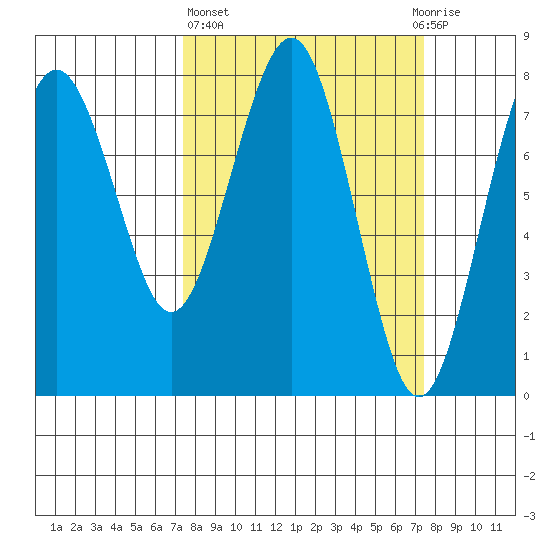 Kalaloch tide chart for Thursday, March 17, 2022
