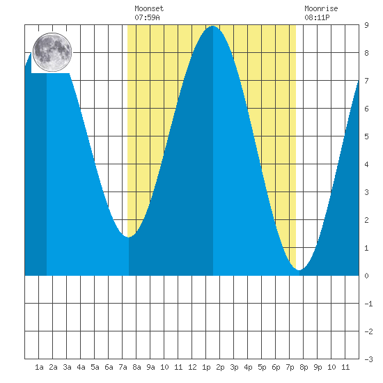 Kalaloch tide chart for Friday, March 18, 2022