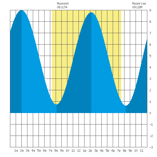 Kalaloch tide chart for Saturday, March 19, 2022