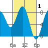 Kalaloch tide chart for Tuesday, March 1, 2022