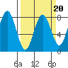 Kalaloch tide chart for Sunday, March 20, 2022